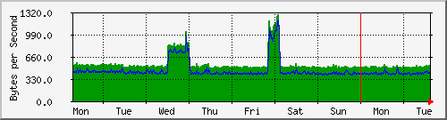 week
