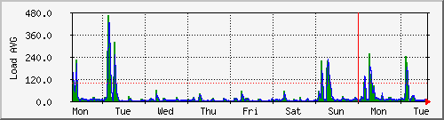 week